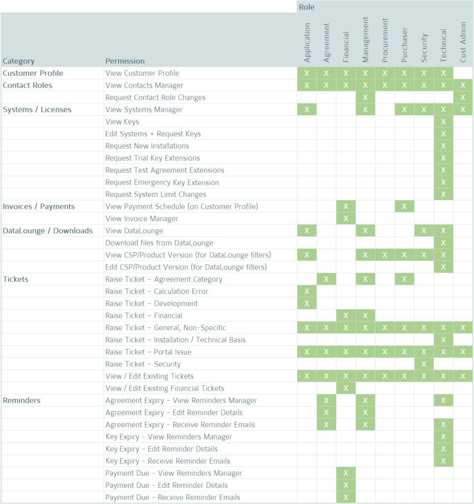 QuantityWare Portal - Roles and Permissions